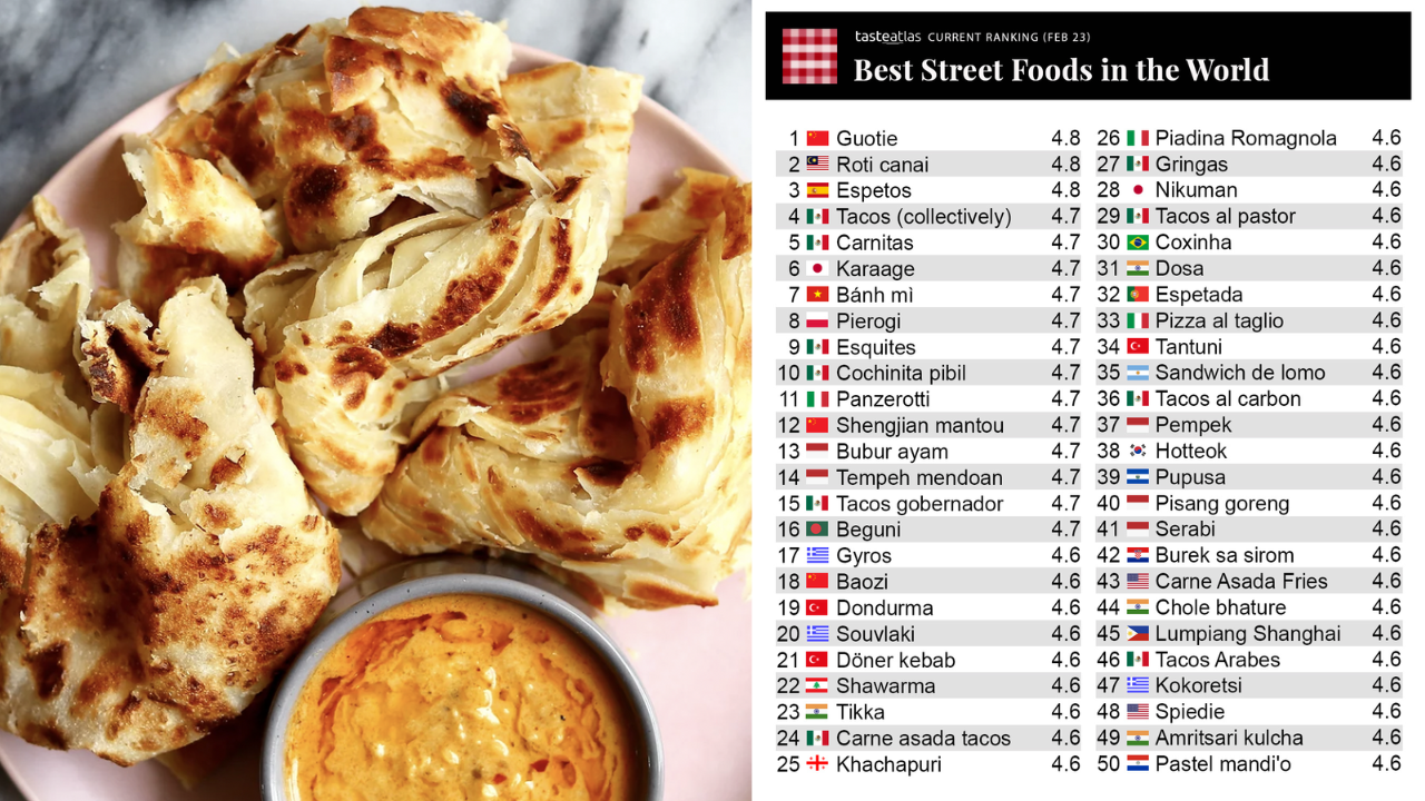 Roti Canai Drops Down To #2 Best Street Food In The World By TasteAtlas