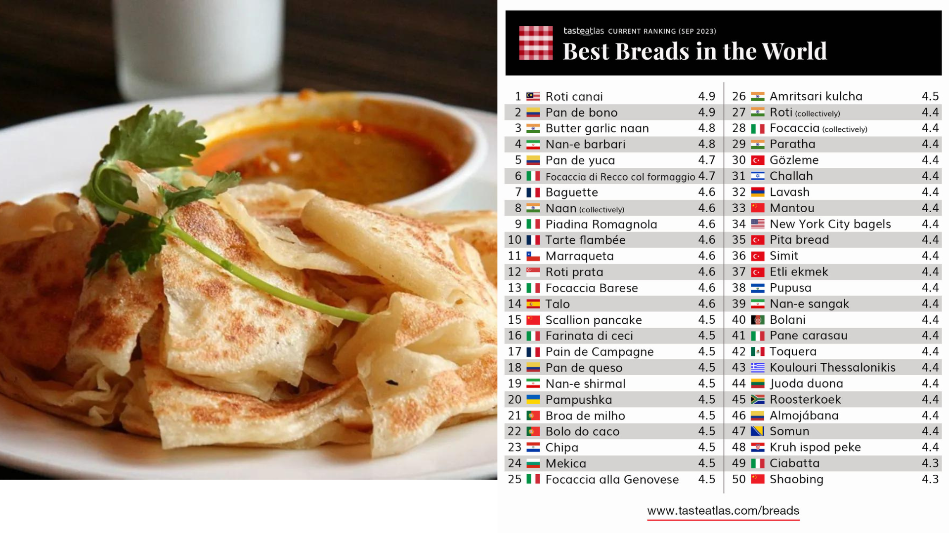 Meanwhile Roti Prata was ranked #12. It just shows we have better food than Singapore👀